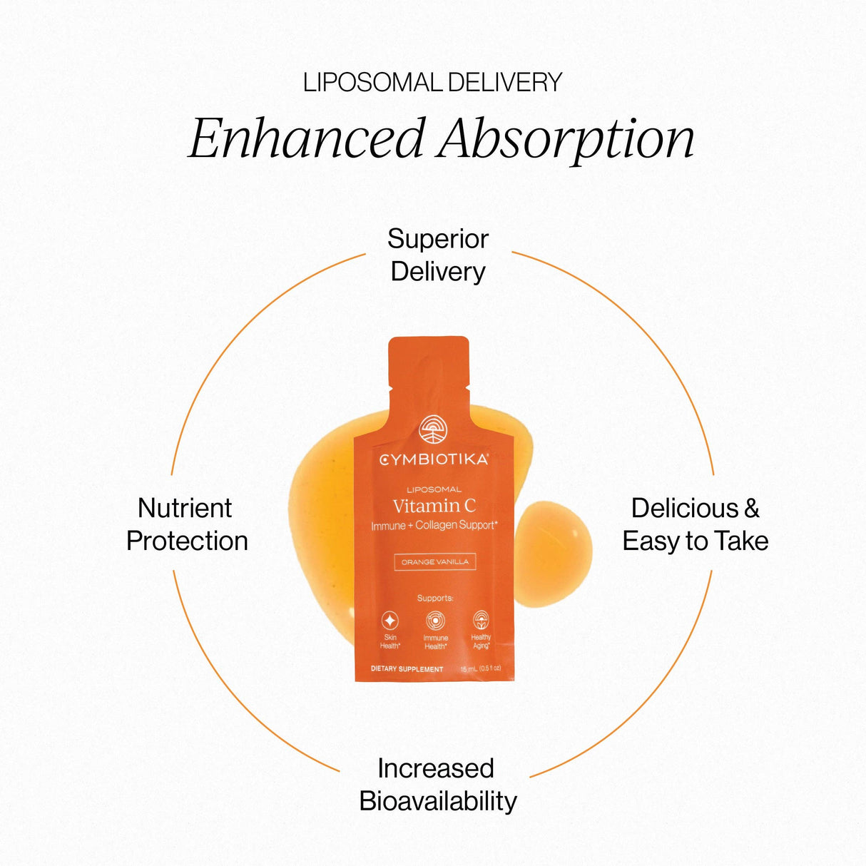 An orange Cymbiotika Liposomal Vitamin C supplement pouch centered on a white background, surrounded by a circular graphic with text highlighting enhanced absorption, superior delivery, nutrient protection, and delicious easy-to-take format.