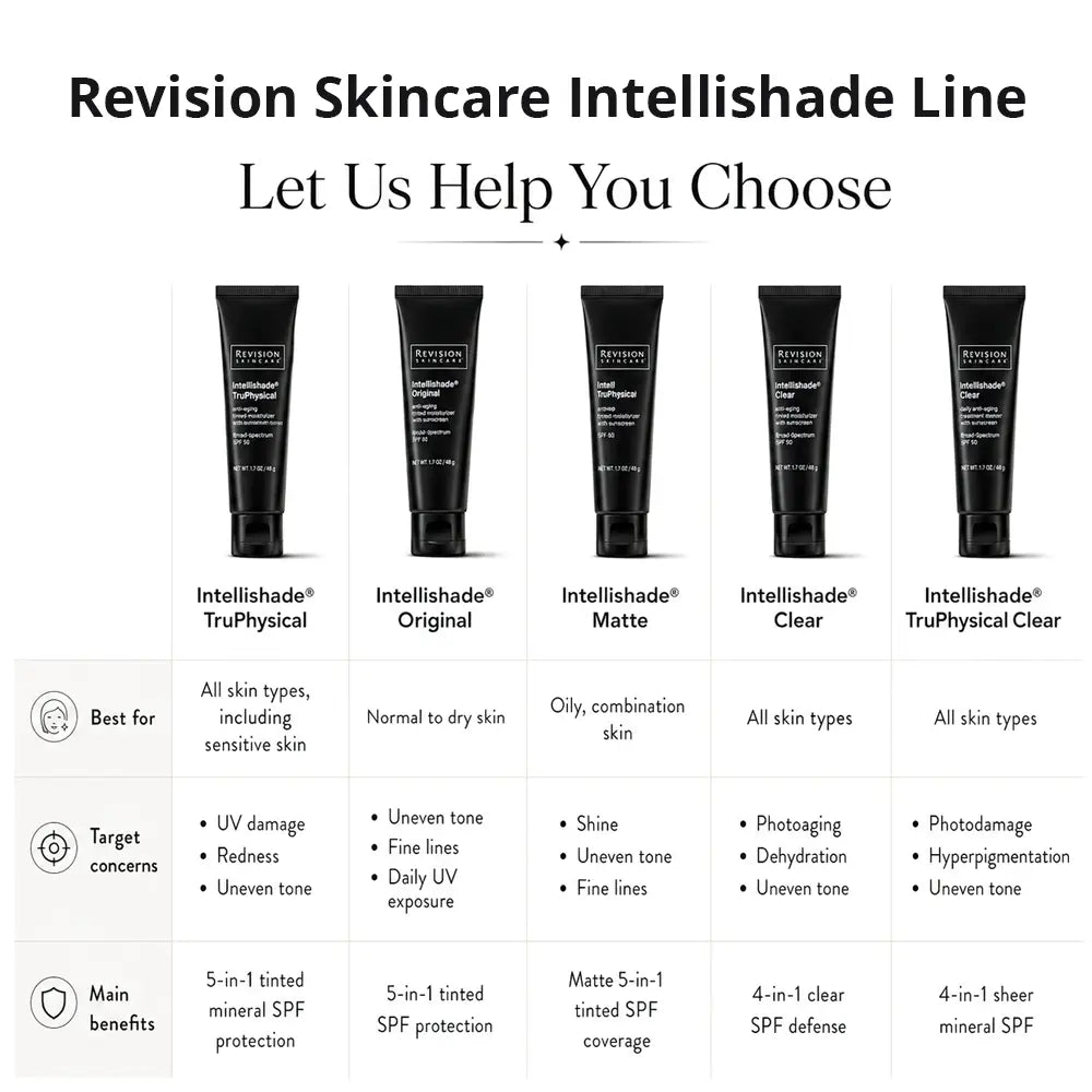 A comparison chart for the Revision Skincare Intellishade Line, showing five black cosmetic tubes labeled TruPhysical, Original, Matte, Clear, and TruPhysical Clear with descriptions of their suitability and benefits.