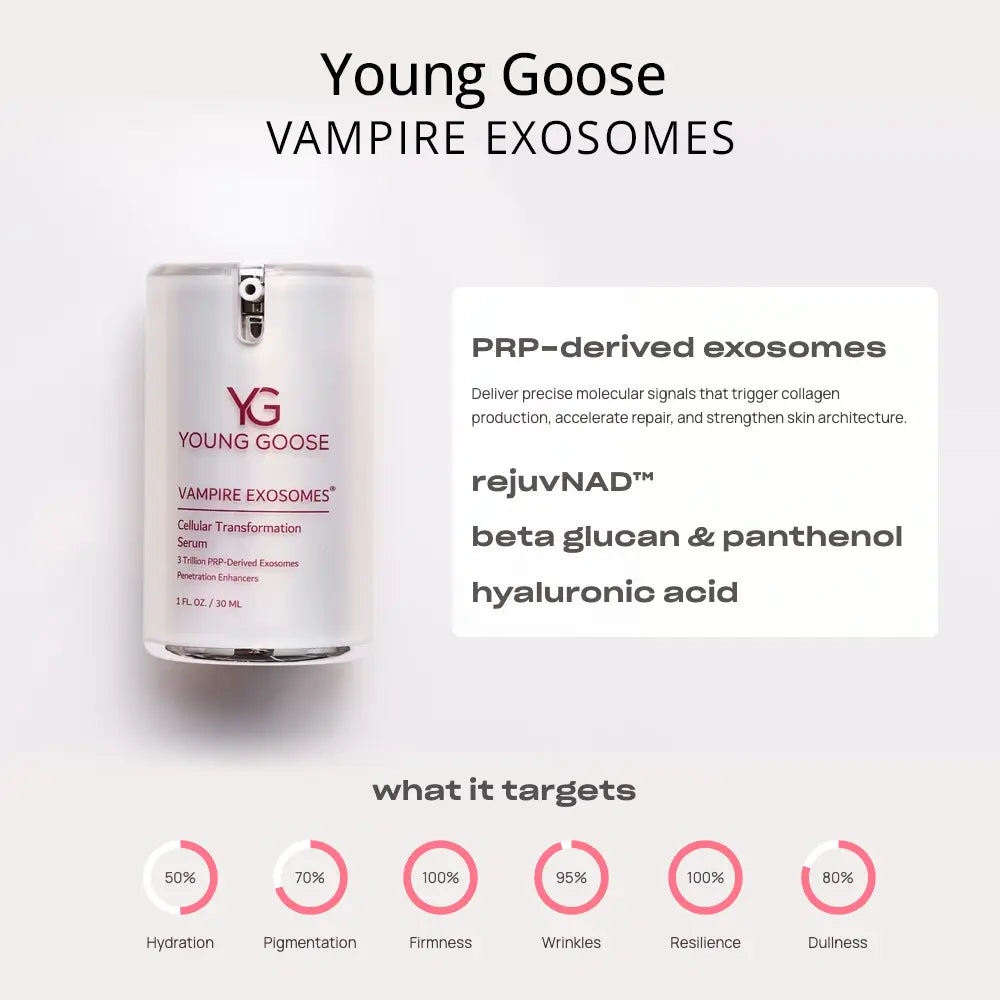 Young Goose Vampire Exosomes serum bottle on a light gray background with product text, ingredients, and target benefits displayed.