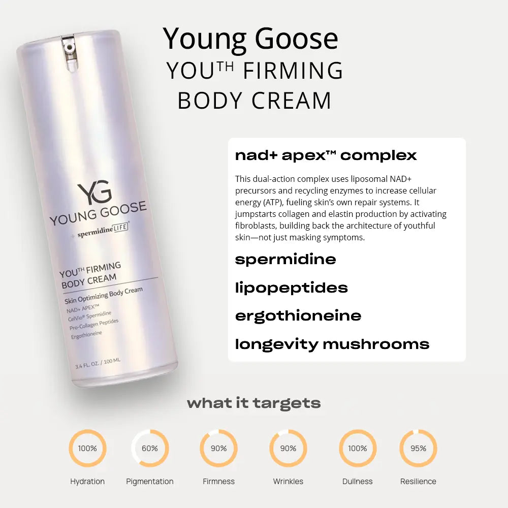 Young Goose Youth Firming Body Cream bottle on a light gray background with product text, ingredient callouts, and target metrics below.