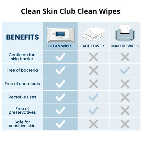 Comparison chart of Clean Skin Club clean wipes, face towels, and makeup wipes with benefits listed.