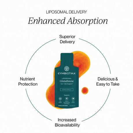 A product marketing graphic for Cymbiotika Liposomal Glutathione. The dark teal single-serve pouch is centered on an orange splash, surrounded by a circular graphic with text highlighting 'Enhanced Absorption', 'Superior Delivery', 'Nutrient Protection', and 'Increased Bioavailability'.