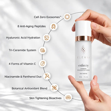 Elevai Enfinity Exosome Daily Serum key ingredients, including Cell Zero Exosomes, 8 peptides, hyaluronic acid, ceramides and vitamin C