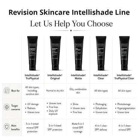 A comparison chart for the Revision Skincare Intellishade Line, showing five black cosmetic tubes labeled TruPhysical, Original, Matte, Clear, and TruPhysical Clear with descriptions of their suitability and benefits.