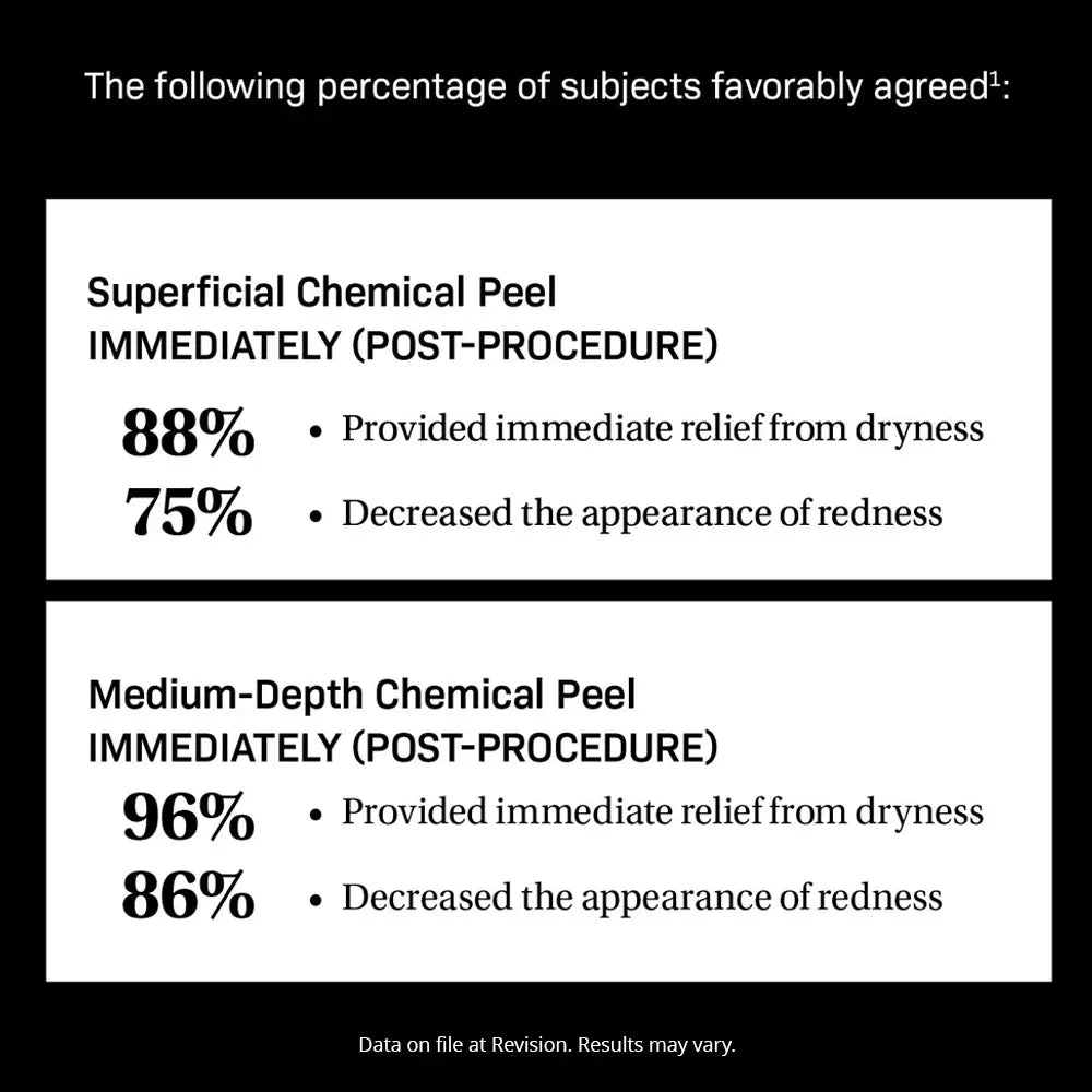 Revision Skincare CMT Post-Procedure Cream clinical results