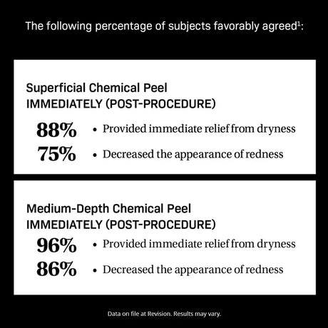 Revision Skincare CMT Post-Procedure Cream clinical results