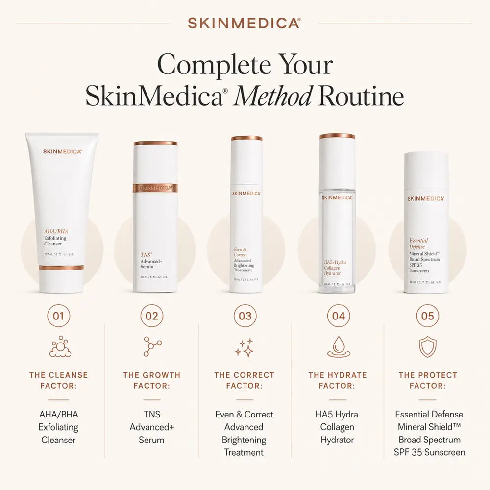 A promotional infographic for SkinMedica showing five skincare bottles arranged in a routine sequence, labeled as cleanse, growth, correct, hydrate, and protect factors, with text reading 'Complete Your SkinMedica Method Routine' on a light beige background.