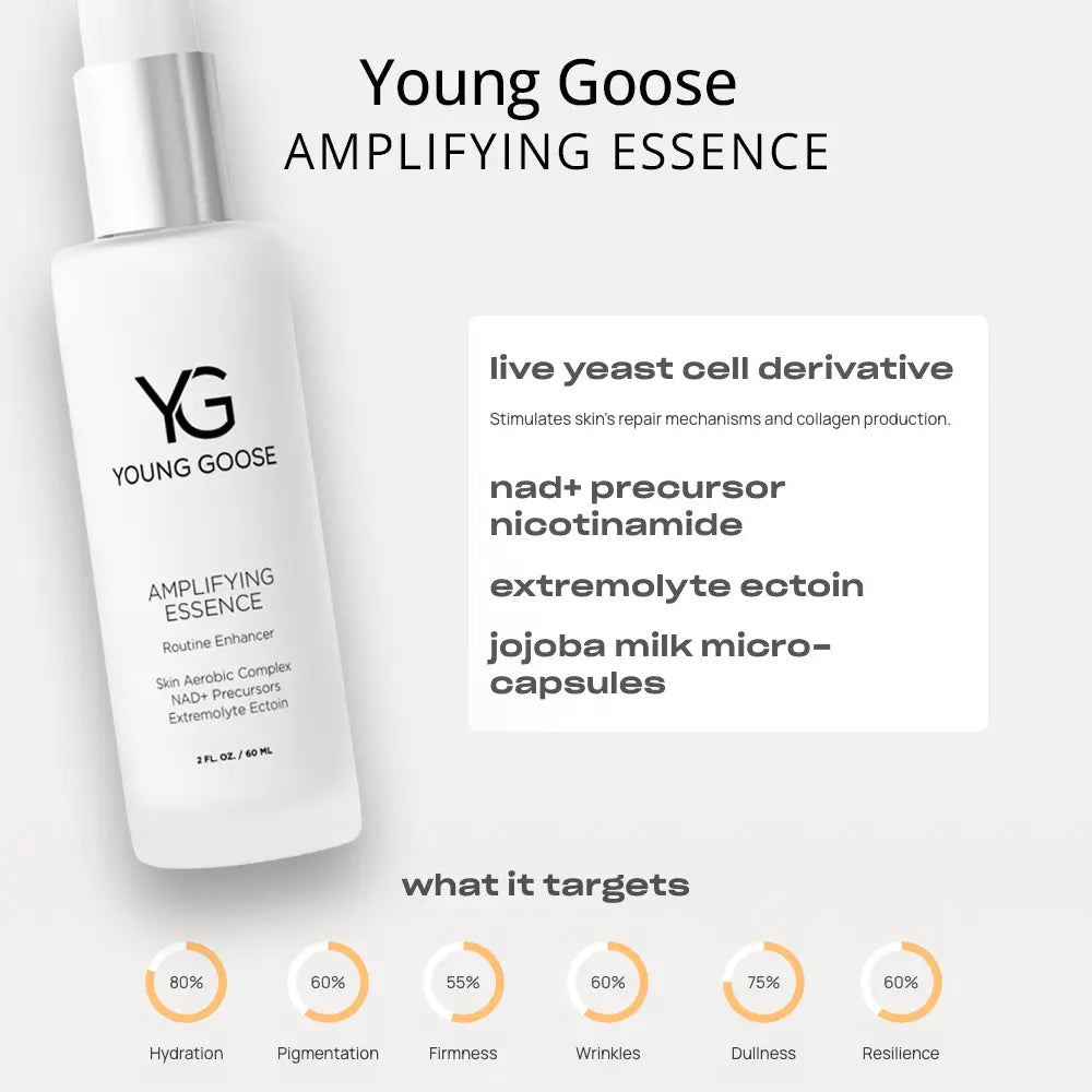 Young Goose Amplifying Essence skincare bottle shown on a light gray background with product text, ingredient callouts, and circular benefit icons below.