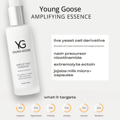 Young Goose Amplifying Essence skincare bottle shown on a light gray background with product text, ingredient callouts, and circular benefit icons below.