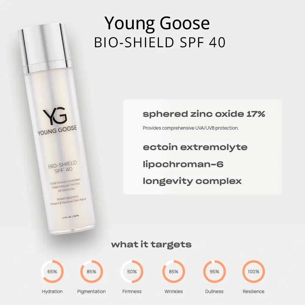 Young Goose Bio-Shield SPF 40 sunscreen bottle shown on a light gray background with product text, ingredient highlights, and target benefits below.