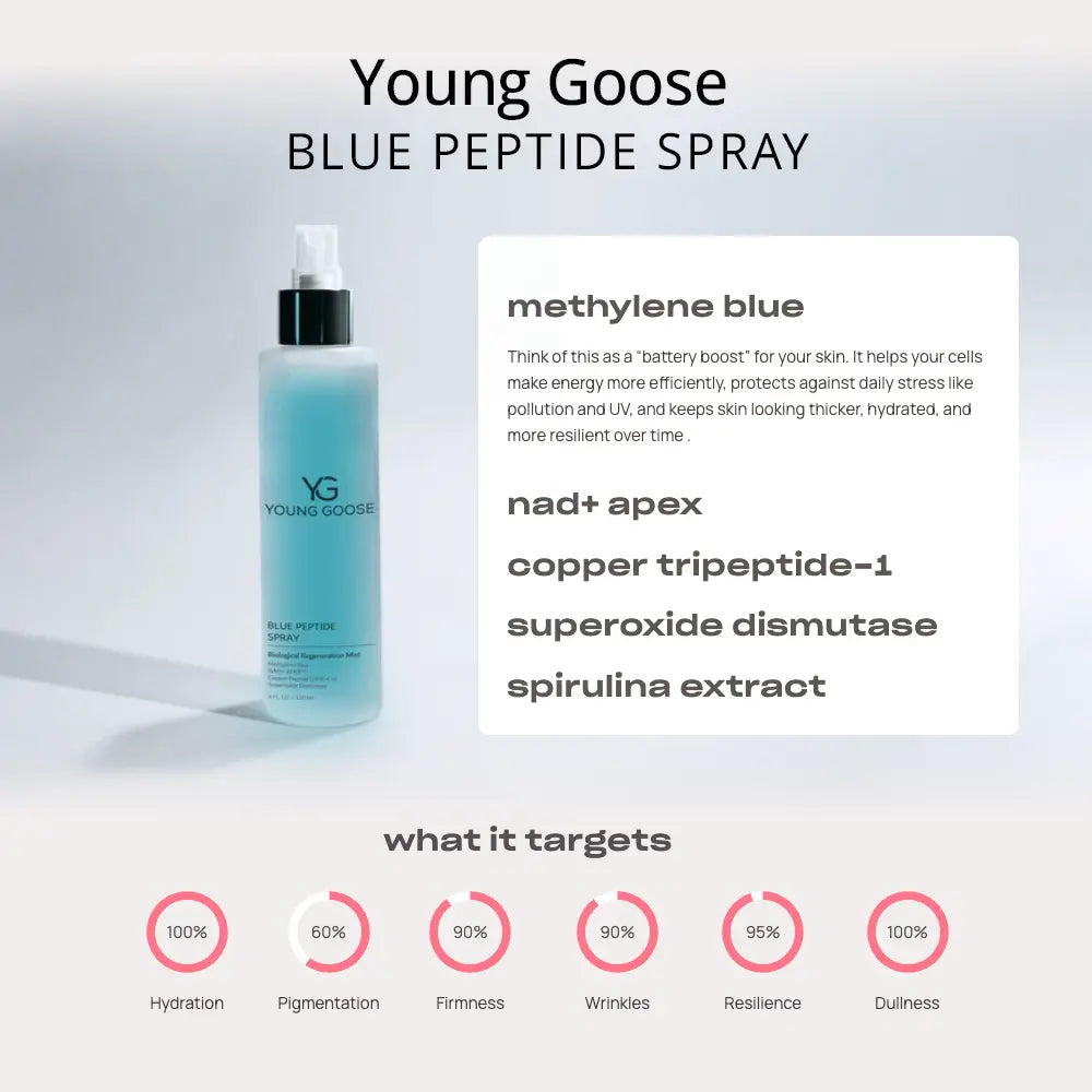 Young Goose Blue Peptide Spray bottle on a light gray background with text detailing its ingredients and skin benefits.