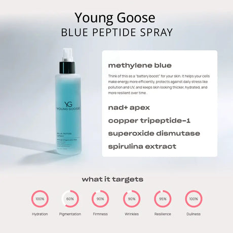 Young Goose Blue Peptide Spray bottle on a light gray background with text detailing its ingredients and skin benefits.
