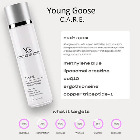 Young Goose C.A.R.E. with its featured ingredients and what it targets on skin