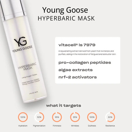 Young Goose Hyperbaric Mask skincare bottle shown on a light gray background with product text, ingredient claims, and circular benefit icons at the bottom.