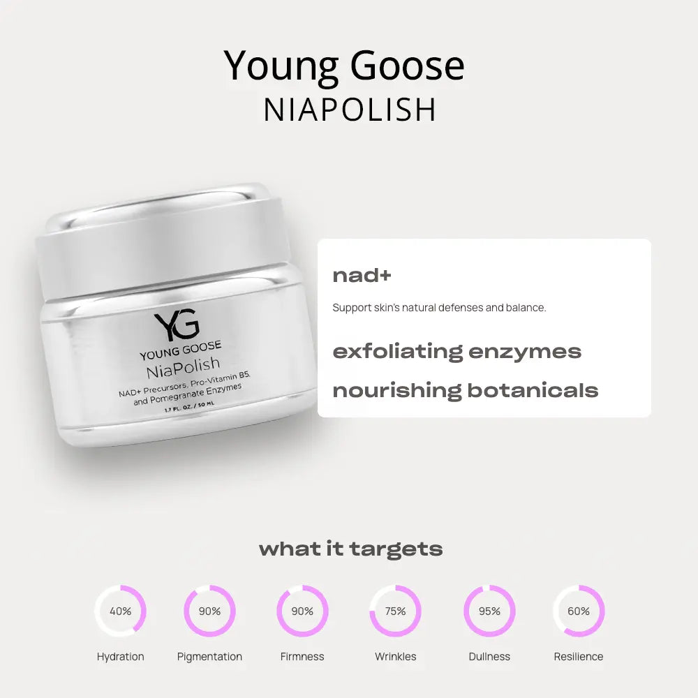 Young Goose NiaPolish skincare cream jar on a light gray background with text describing its ingredients and targets, plus circular icons showing benefits like hydration, pigmentation, firmness, wrinkles, dullness, and resilience.