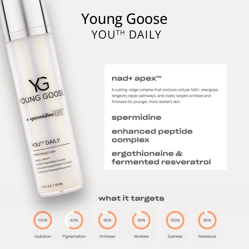 Young Goose Youth Daily skincare bottle shown on a light gray background with product text and benefit callouts. The bottle is white with a silver cap, and the image includes descriptive copy for the + spermidine LIFE formula and circular icons indicating skin benefits.