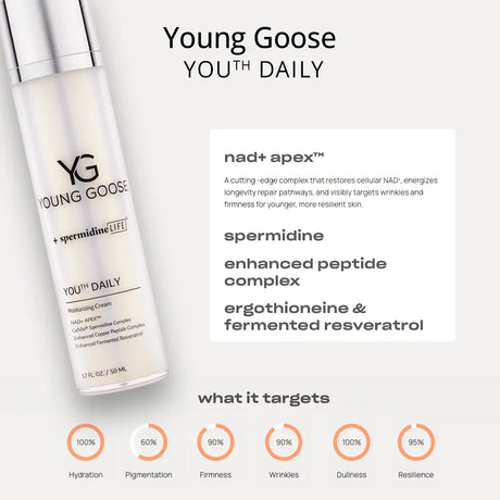 Young Goose Youth Daily skincare bottle shown on a light gray background with product text and benefit callouts. The bottle is white with a silver cap, and the image includes descriptive copy for the + spermidine LIFE formula and circular icons indicating skin benefits.