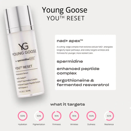 Young Goose Youth Reset skincare bottle on a light gray background with product text, ingredient callouts, and circular benefit icons at the bottom.